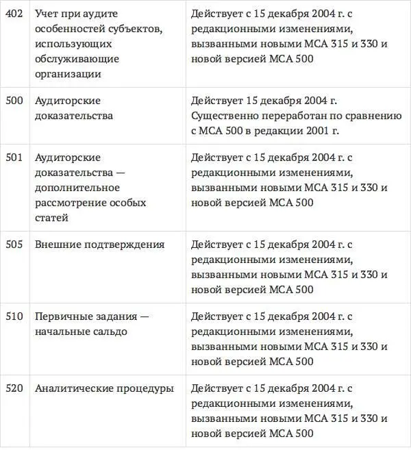 Аудит схемы таблицы комментарии Учебное пособие - фото 52