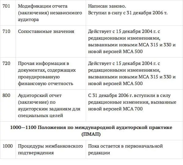 МСА выпускает Международная федерация бухгалтеров МФБ В - фото 55