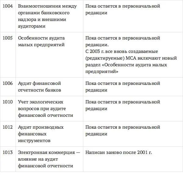 МСА выпускает Международная федерация бухгалтеров МФБ В основу их разработки - фото 56