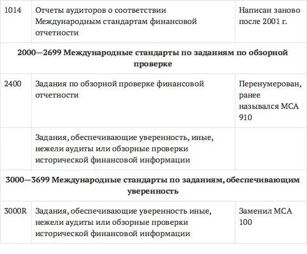 МСА выпускает Международная федерация бухгалтеров МФБ В основу их разработки - фото 57
