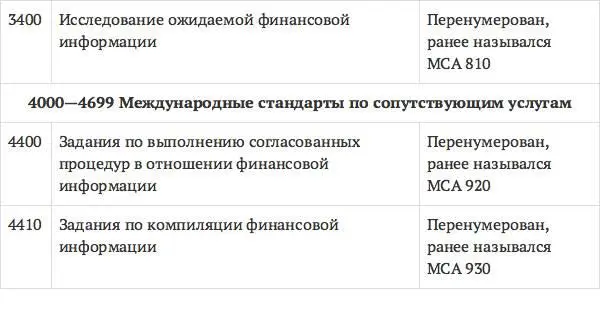 МСА выпускает Международная федерация бухгалтеров МФБ В основу их разработки - фото 58