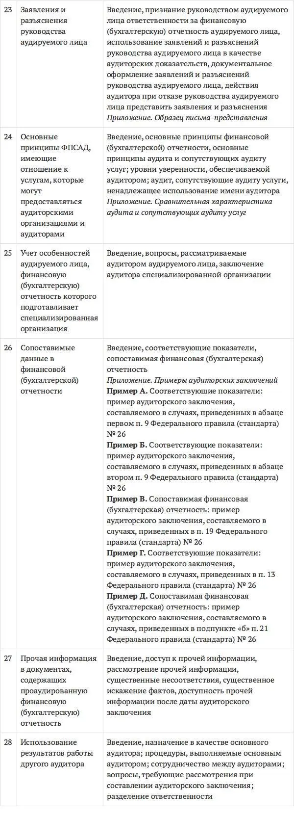 Каждый федеральный стандарт аудиторской деятельности состоит из нескольких - фото 64