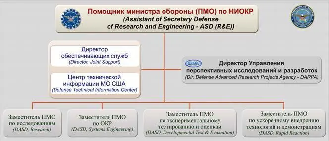 Рис 116 Организационная структура аппарата помощника министра обороны по - фото 19