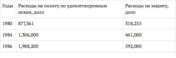 К середине концу 80х гг рынок DO вступил в кризис рентабельности В - фото 2