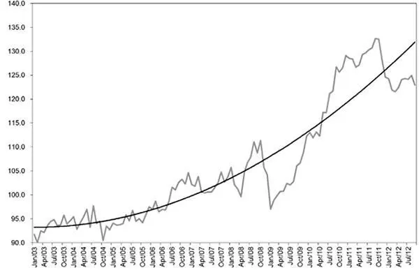 Источник Funex Рис 21 Динамика внешней торговли Бразилии в 20032012 - фото 12