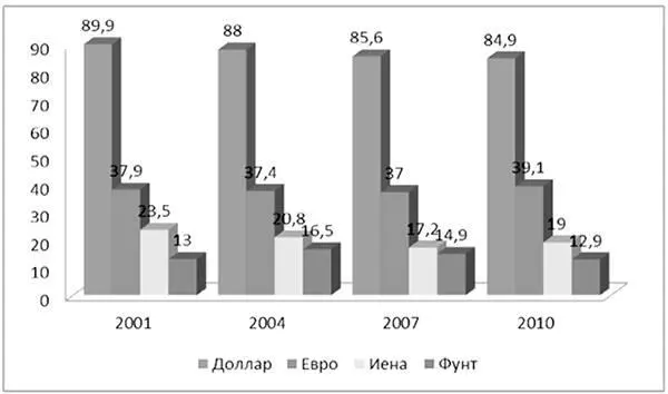 Источник BIS Triennial Central Bank Survey of Foreign Exchange and Derivatives - фото 19
