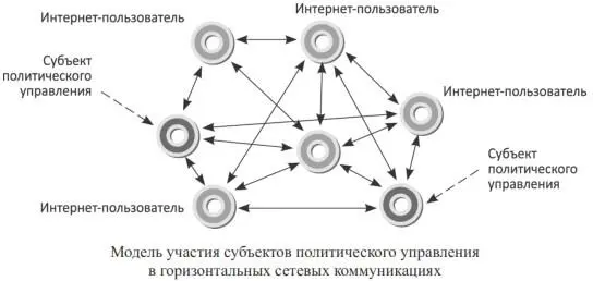 Говоря о горизонтальных коммуникациях в интернетпространстве следует также - фото 5