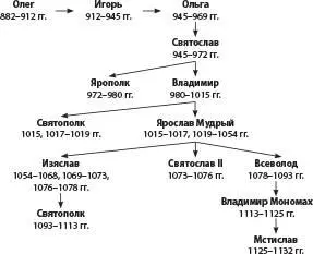 Приложение 2 Система государственного управления в Киевской Руси - фото 2