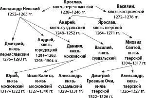 Приложение 3 Система органов государственной власти и управления Великого - фото 8