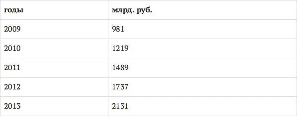 Динамика ежегодных темпов роста национального дохода представлена на рис 14 - фото 11