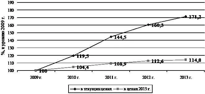 Рис 14 Динамика роста национального дохода Российской Федерации в текущих - фото 12