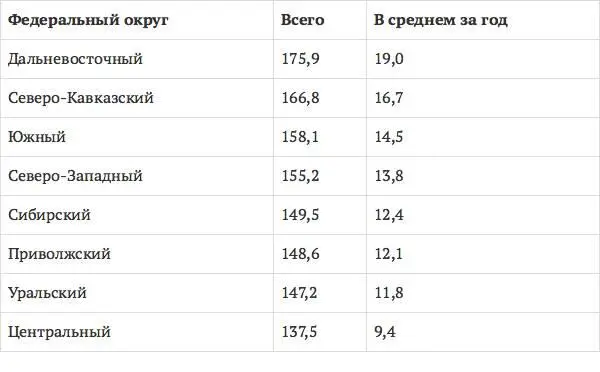 Источник информации 186 187 Таблица 18 Валовой региональный продукт - фото 13