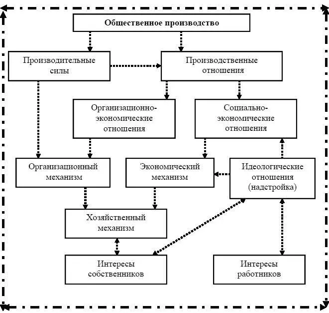 Рис 15 Схема формирования хозяйственного механизма общественного - фото 17