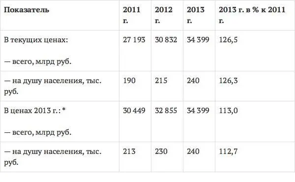 Рассчитано автором по данным Росстата 186 187 В табл 13 представлены - фото 4
