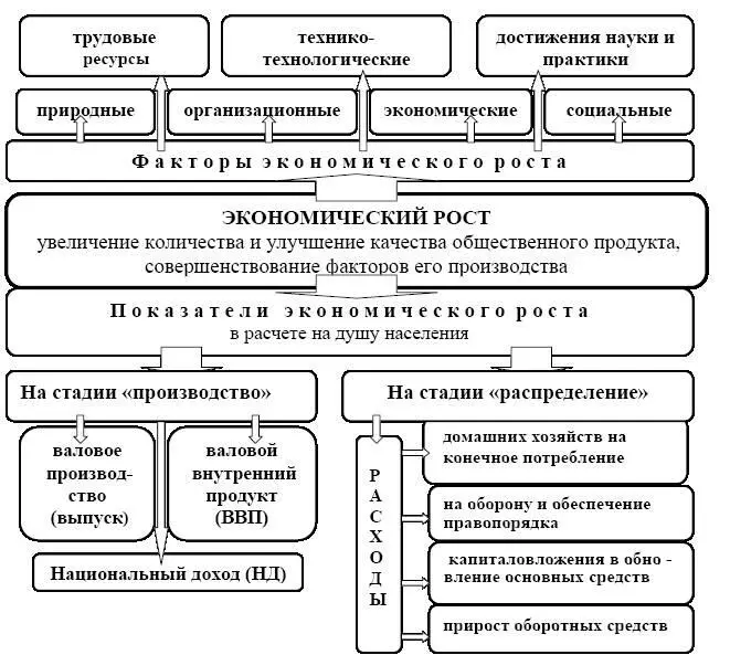 Рис 12 Факторы и показатели экономического роста в общественном производстве - фото 7