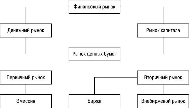 Рис 1 Состав финансового рынка Рынок ценных бумаг это сегмент финансового - фото 2