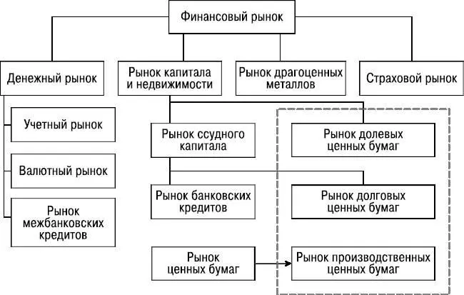 Рис 2 Классификация финансового рынка по признаку относительной однородности - фото 3