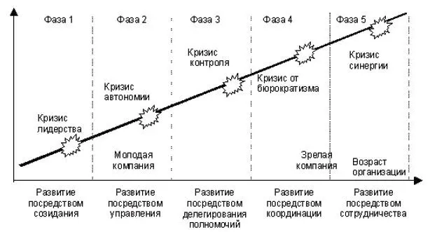 Рис 12 Модель жизненного цикла организации Л Грейнера В структуре - фото 3