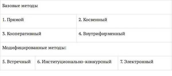 Что касается форм международной торговли то поскольку форма является способом - фото 29