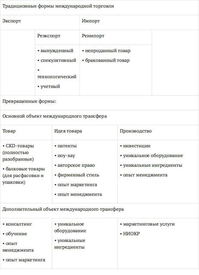 Рис 83Основные участники и объекты традиционных и превращенных форм - фото 32