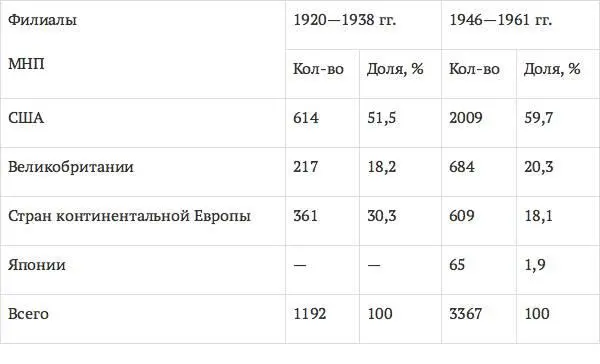 Источник Dunning J H Changes in the level and structure of international - фото 7