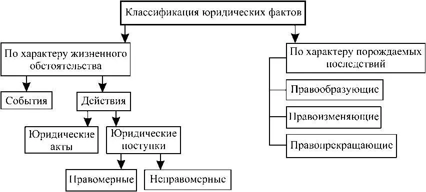 15 Виды юридических фактов Контрольные вопросы 1 Являются ли родственники - фото 6