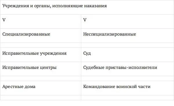 Схема 21 Виды учреждений и органов исполняющих наказания 49 Схема 22 - фото 7