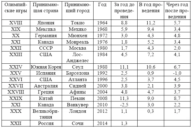 Как видно из диаграммы 11 для 8 из 14 стран принимавших олимпийские игры - фото 3