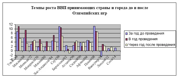 Диаграмма 11 Наиболее значительные убытки принесли Олимпийские игры в - фото 4