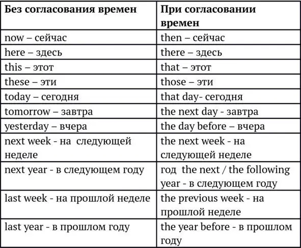 Глава 2 Второе правило согласования времён Правило согласования времён для - фото 1