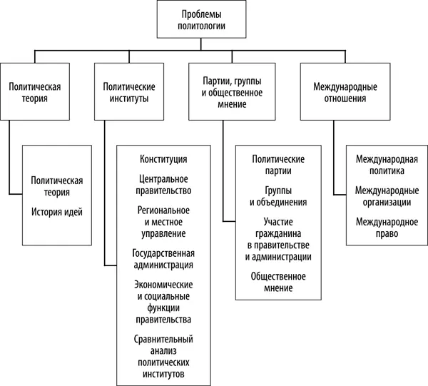 Рис 11 Предметное поле политологии Современная политология аккумулирует - фото 1