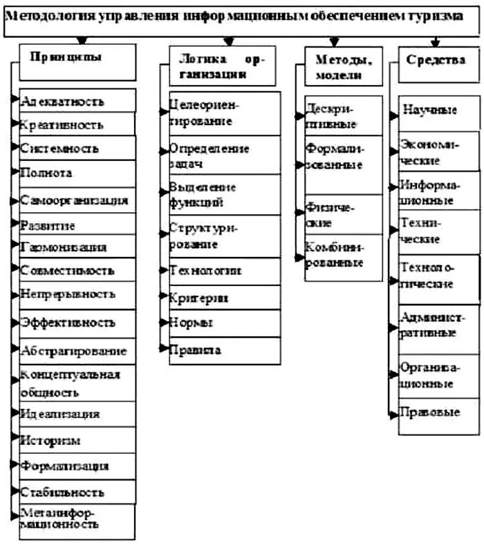Рис 12 Схема структуры методологии управления информационным обеспечением в - фото 5