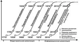 Рис 1 Смена технологических укладов в ходе современного экономического - фото 1