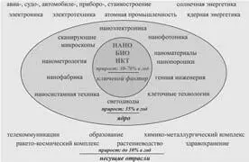 Рис 2 Приоритетная задача опережающий рост нового технологического уклада - фото 2