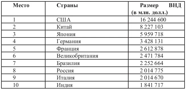 Источник The World Bank World Development Indicators 2013 Gross Domestic - фото 3