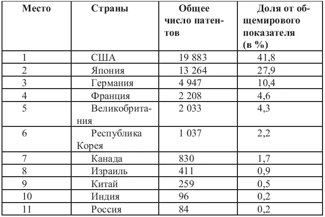 Источник Доклад ЮНЕСКО по науке за 2010 год Современное состояние науки в - фото 4