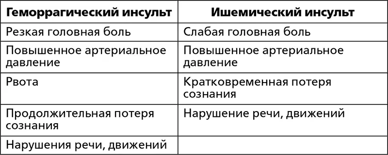 Если возникло подозрение на инсульт следует срочно вызвать скорую помощь До - фото 26