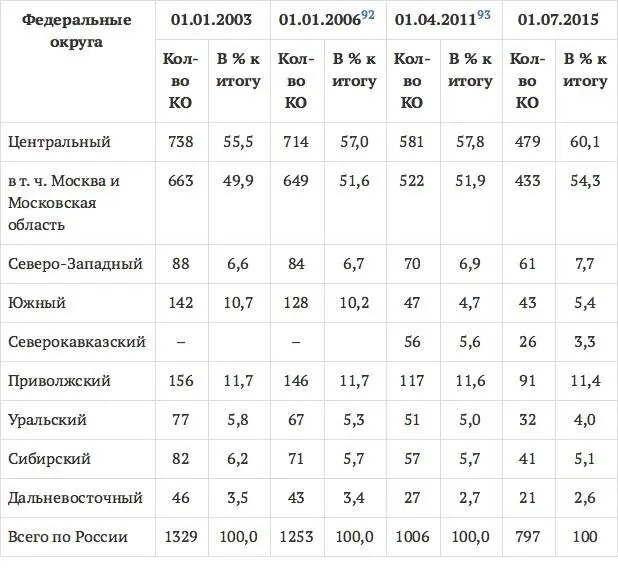Сама банковская система России не лишена внутренних проблем в ней нет - фото 3