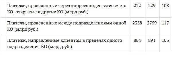 Неразвитость в Нижегородской области прямых корреспондентских отношений - фото 9