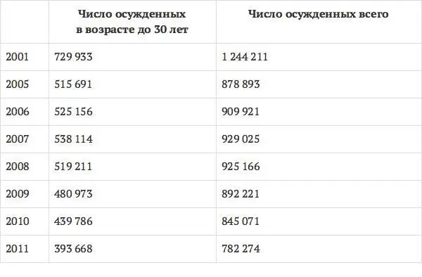 Как видно из таблицы число лиц совершивших преступления и осужденных в - фото 2