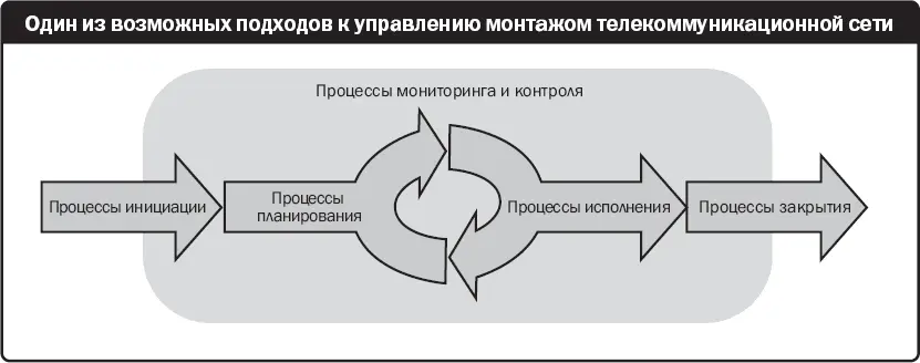 Рис 210 Пример однофазного проекта Некоторые организации вводят политики - фото 13
