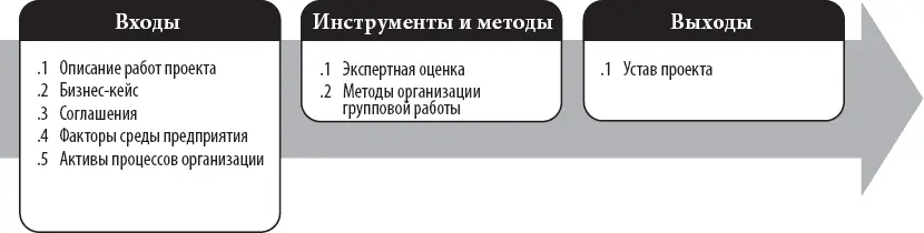Рис 42 Разработка устава проекта входы инструменты и методы а также - фото 25
