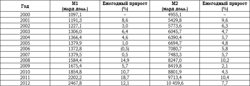 Примечание M1 наличные вне Казначейства Федеральных резервных банков - фото 2