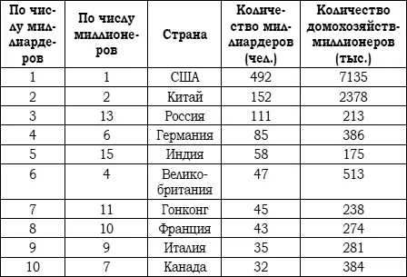 Примечание Наибольшая концентрация богатства если считать по удельному весу - фото 6