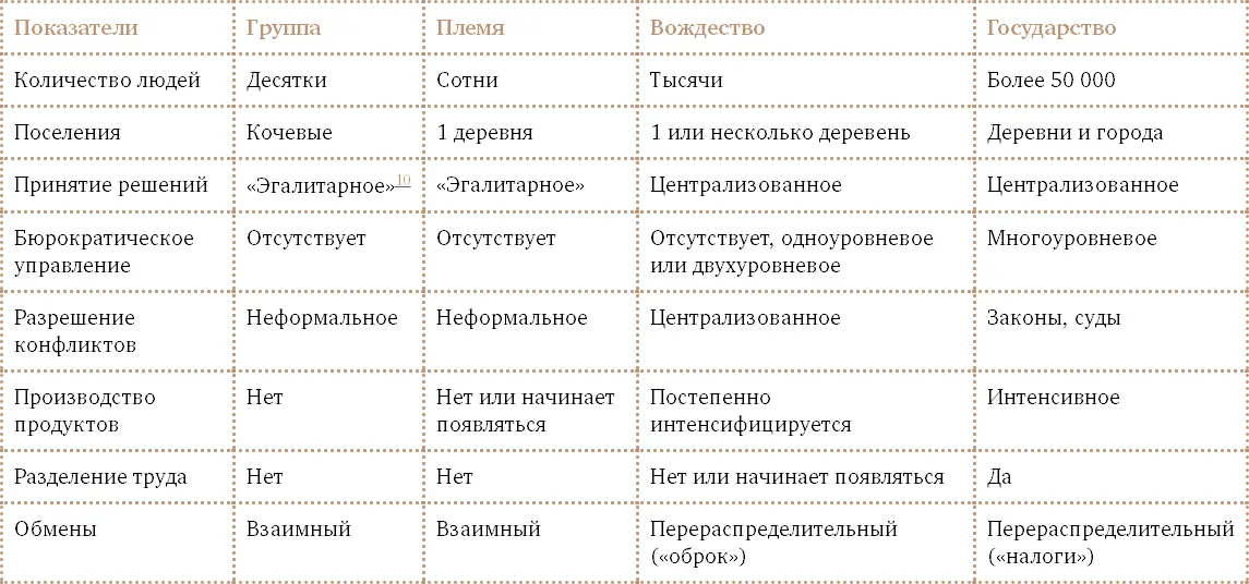 По классификации Джареда Даймонда хотя государства 5000 лет до н э и не - фото 17