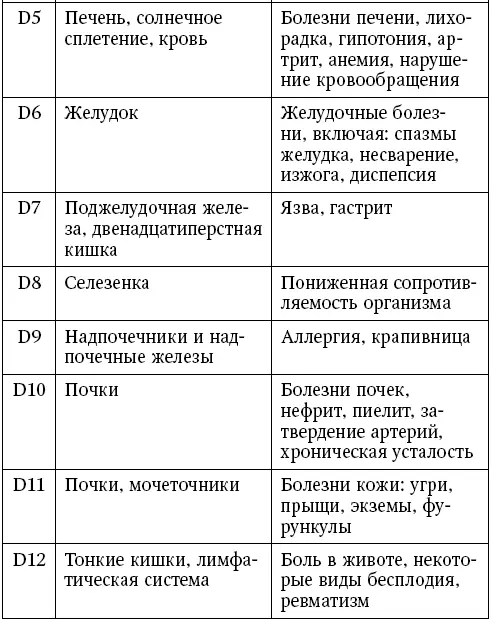 Проанализировав данные таблицы можно сделать вывод что позвоночник является - фото 3