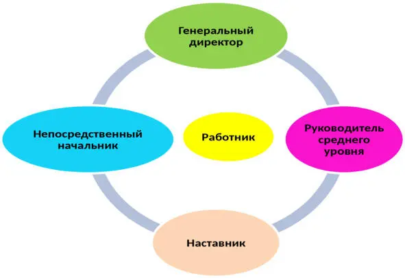Рис 4 Все крутятся вокруг работника он центр вселенной в организации - фото 4
