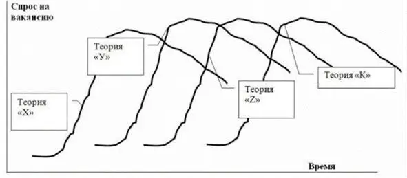 Рис1 Жизненный цикл вакансии Менеджмент 20 Однако вакансия где к - фото 1