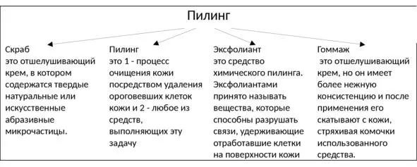 Правила использования скраба Каким бы скрабом вы ни пользовались следует - фото 3