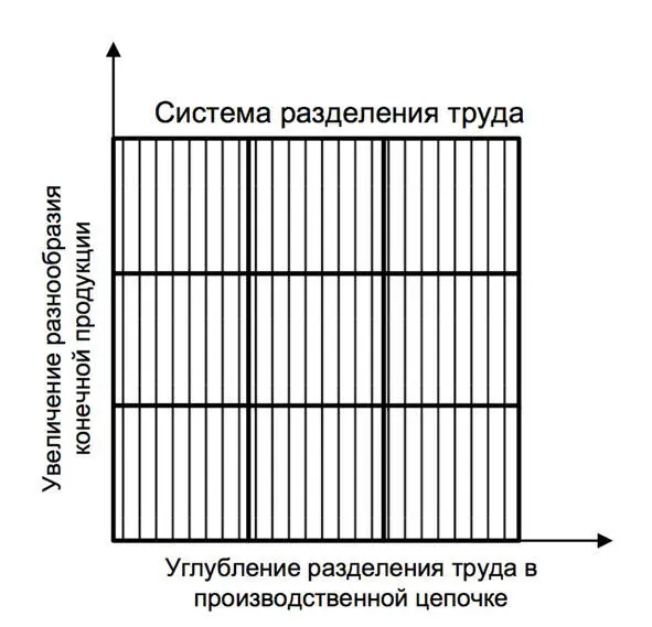 Рисунок 2 Направления углубления разделения труда Исходя из этих предпосылок - фото 2